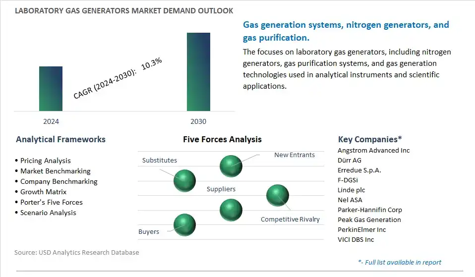 Laboratory Gas Generators Industry- Market Size, Share, Trends, Growth Outlook